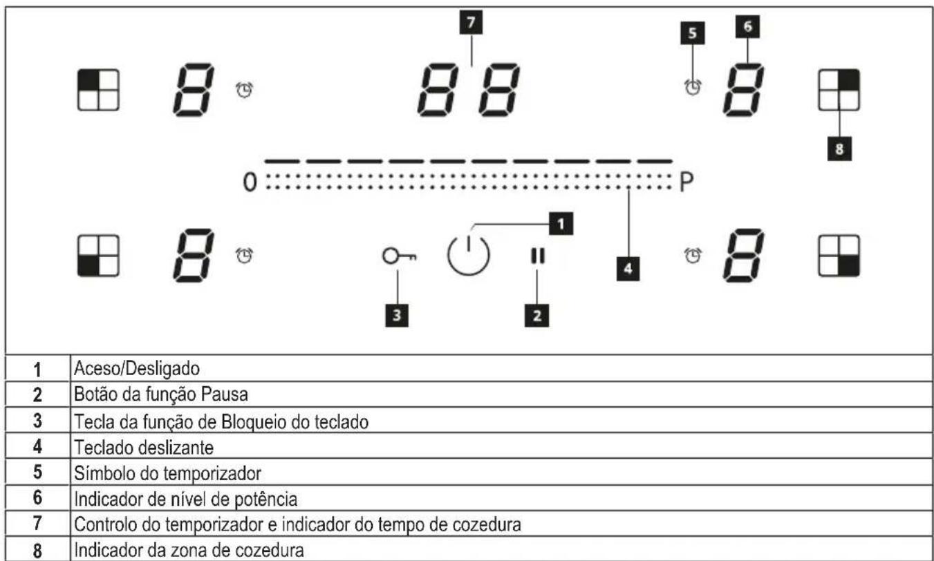 1 Aceso/Desligado 2 Botão da função Pausa 3 Tecla da função de Bloqueio do teclado 4 Teclado deslizante 5 Símbolo do temporizador 6 Indicador de nível de potência 7 Controlo do temporizador e indicador do tempo de cozedura 8 Indicador da zona de cozedura