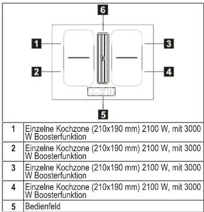 1 Einzelne Kochzone (210x190 mm) 2100 W, mit 3000 W Boosterfunktion 2 Einzelne Kochzone (210x190 mm) 2100 W, mit 3000 W Boosterfunktion 3 Einzelne Kochzone (210x190 mm) 2100 W, mit 3000 W Boosterfunktion 4 Einzelne Kochzone (210x190 mm) 2100 W, mit 3000 W Boosterfunktion 5 Bedienfeld