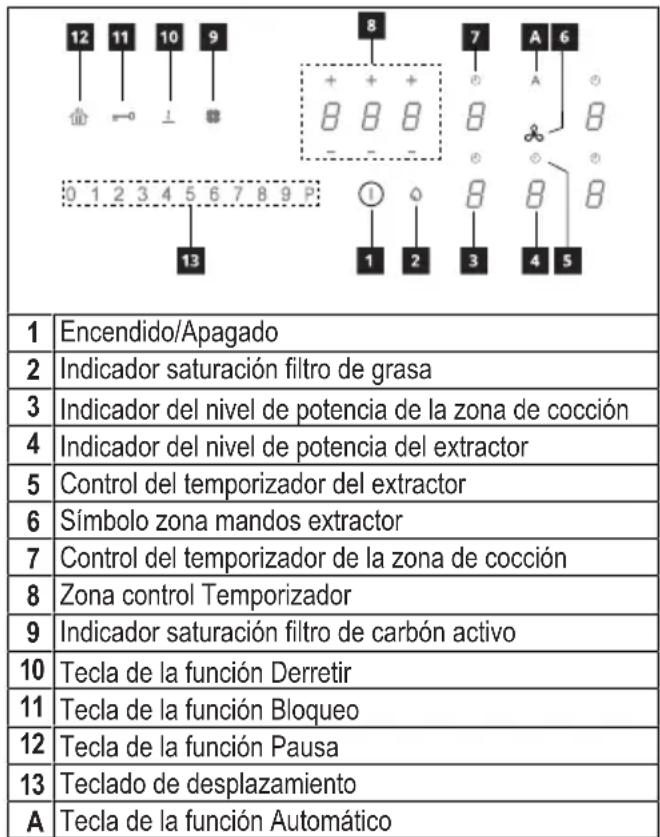 12 11 10 9 8 7 A 6 + + + A B B B 0 1 2 3 4 5 6 7 8 9 P 1 2 3 4 5 13 1 2 3 4 5 1 Encendido/Apagado 2 Indicador saturación filtro de grasa 3 Indicador del nivel de potencia de la zona de cocción 4 Indicador del nivel de potencia del extractor 5 Control del temporizador del extractor 6 Símbolo zona man…