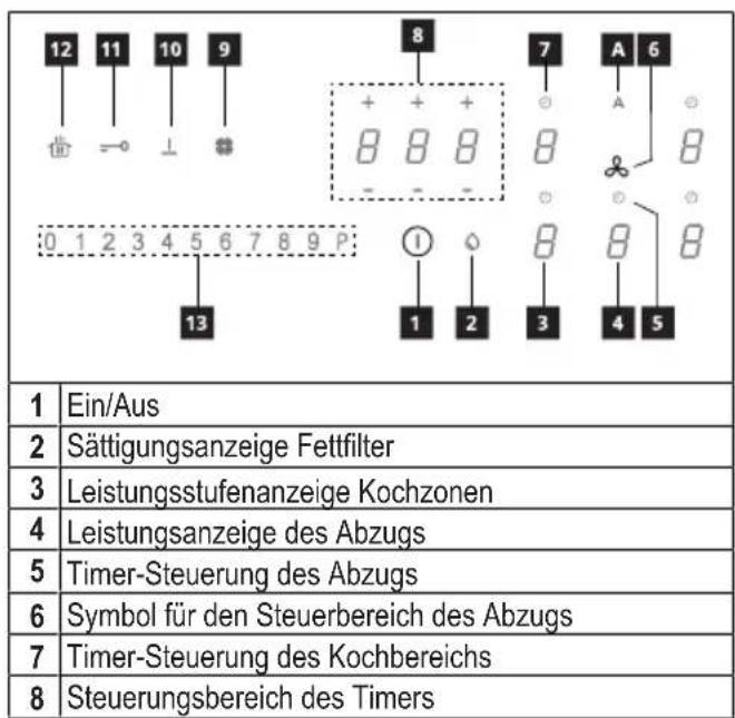 12 11 10 9 8 7 A 6 + + + 8 8 8 - - - : 0 1 2 3 4 5 6 7 8 9 P: ① 1 2 3 4 5 13 1 2 3 4 5 1 Sättigungsanzeige Fettfilter 3 Leistungsstufenanzeige Kochzonen 4 Leistungsanzeige des Abzugs 5 Timer-Steuerung des Abzugs 6 Symbol für den Steuerbereich des Abzugs 7 Timer-Steuerung des Kochbereichs 8 Steuerung…