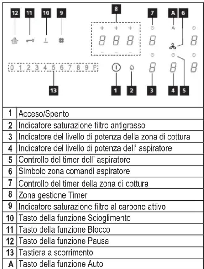 12 11 10 9 8 7 A 6 + + + 8 8 8 - - - 0 1 2 3 4 5 6 7 8 9 P: ① 1 2 3 4 5 13 1 2 3 4 5 1 Acceso/Spento 2 Indicatore saturazione filtro antigrasso 3 Indicatore del livello di potenza della zona di cottura 4 Indicatore del livello di potenza dell' aspiratore 5 Controllo del timer dell' aspiratore 6 Simb…