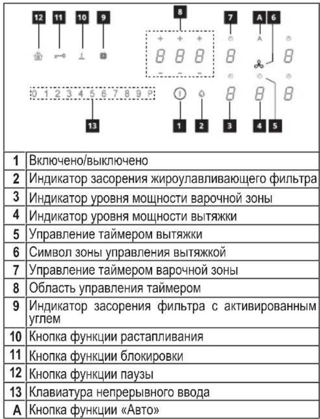 12 11 10 9 + - + + 8 8 8 - - - 0 1 2 3 4 5 6 7 8 9 P: 13 8 1 2 3 A 6 4 5 1 Включено/выключено 2 Индикатор засорения жироулавливающего фильтра 3 Индикатор уровня мощности варочной зоны 4 Индикатор уровня мощности вытяжки 5 Управление таймером вытяжки 6 Символ зоны управления вытяжкой 7 Управление тай…
