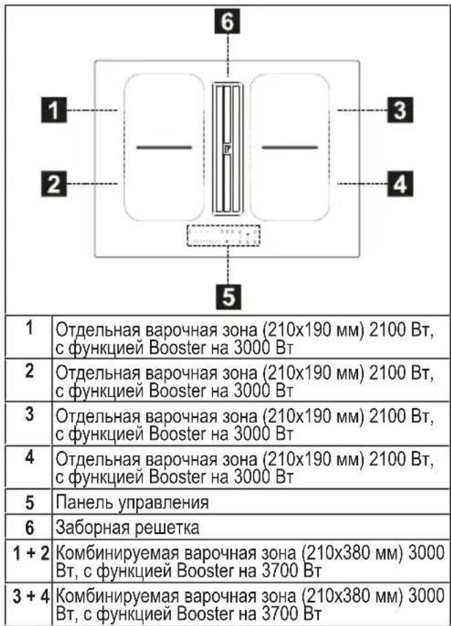 6 1 2 3 4 5 1 Отдельная варочная зона (210x190 мм) 2100 Вт, с функцией Booster на 3000 Вт 2 Отдельная варочная зона (210x190 мм) 2100 Вт, с функцией Booster на 3000 Вт 3 Отдельная варочная зона (210x190 мм) 2100 Вт, с функцией Booster на 3000 Вт 4 Отдельная варочная зона (210x190 мм) 2100 Вт, с функ…