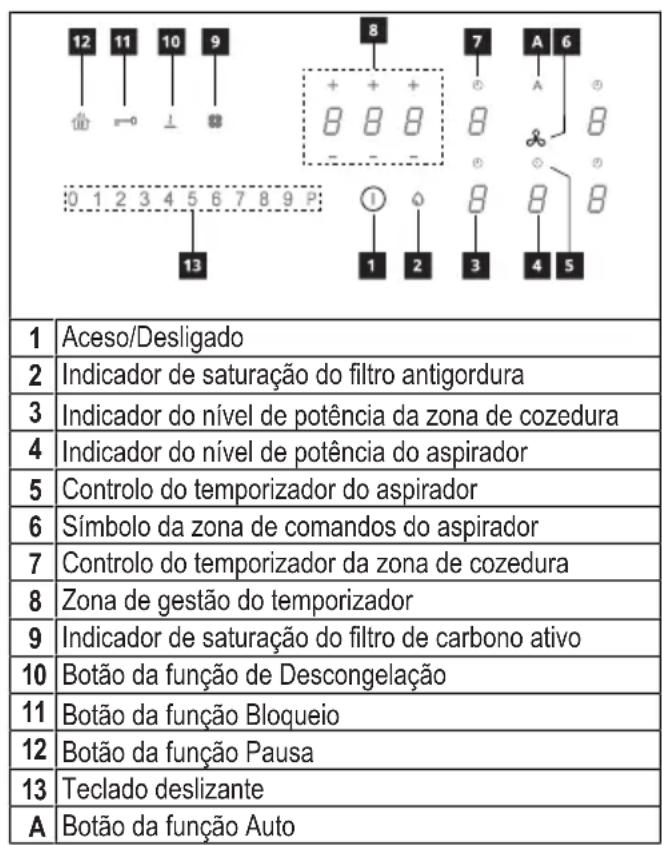 12 11 10 9 8 7 A 6 + + + B B B - - - 0 1 2 3 4 5 6 7 8 9 P: 1 2 3 4 5 13 1 2 3 4 5 1 Ligar/Desligar 2 Indicador de saturação do filtro de gordura 3 Indicador do nível de potência da zona de cozedura 4 Indicador do nível de potência do aspirador 5 Controlo do temporizador do aspirador 6 Símbolo da zo…
