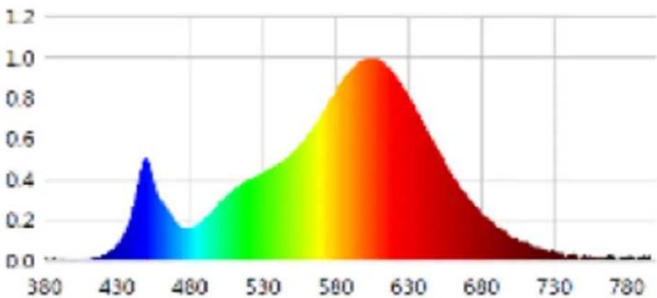 | x | y | | ---- | ----- | | 380 | 0.0 | | 430 | 0.5 | | 480 | 0.1 | | 530 | 0.4 | | 580 | 0.9 | | 630 | 1.0 | | 680 | 0.5 | | 730 | 0.1 | | 780 | 0.0 |