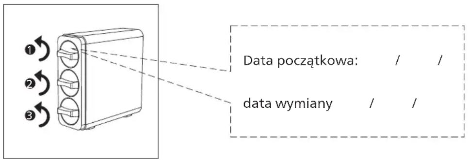 1, 2, 3, data początkowa: / /, data wymiany / /