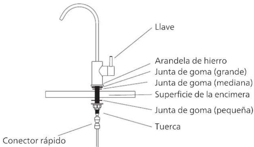Llave Arandela de hierro Junta de goma (grande) Junta de goma (mediana) Superficie de la encimera Junta de goma (pequeña) Tuerca Conector rápido