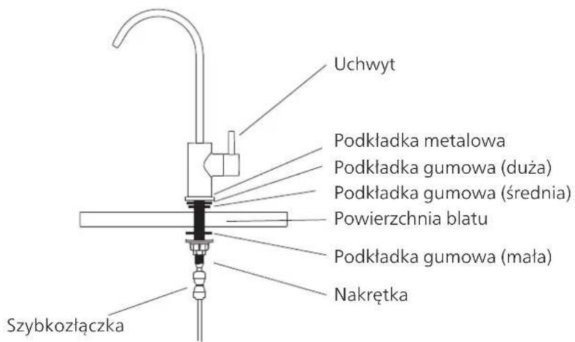 Uchwyt, podkładka metalowa, podkładka gumowa (duża), podkładka gumowa (średnia), powierzchnia blatu, podkładka gumowa (mała), nakrętka, szybkozłączka