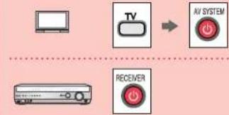 graph LR A["Computer"] --> B["TV"] B --> C["AV SYSTEM"] D["Server"] --> E["RECEIVER"]