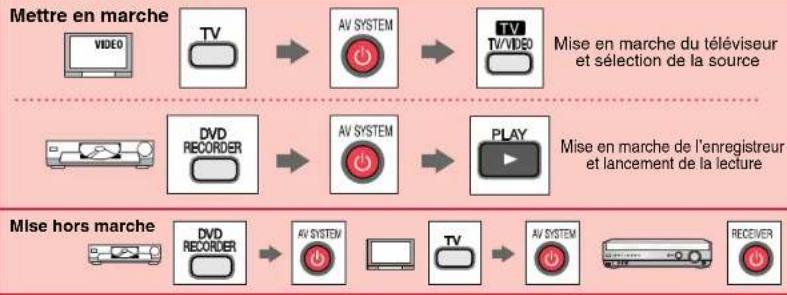 graph LR A["Mettre en marche"] --> B["TV"] B --> C["AV SYSTEM"] C --> D["TV TV/VIDEO"] D --> E["Mise en marche du téléviseur et sélection de la source"] F["DVD RECORDER"] --> G["AV SYSTEM"] G --> H["PLAY"] H --> I["Mise en marche de l'enregistreur et lancement de la lecture"] J["Mise hors marche"] -…