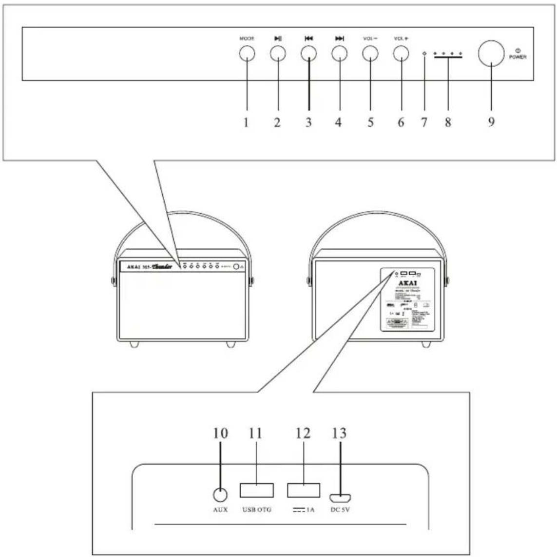 MODE 1 2 3 4 5 6 7 8 9 POWER AKAI M3-7000 AKAI 10 11 12 13 AUX USB OTG = IA DC SV