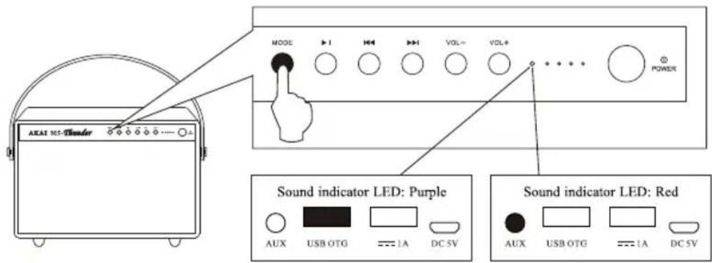 AKAI M5/Blunder MODE POWER Sound indicator LED: Purple Sound indicator LED: Red AUX USB OTG 1A DC 5V AUX USB OTG 1A DC 5V