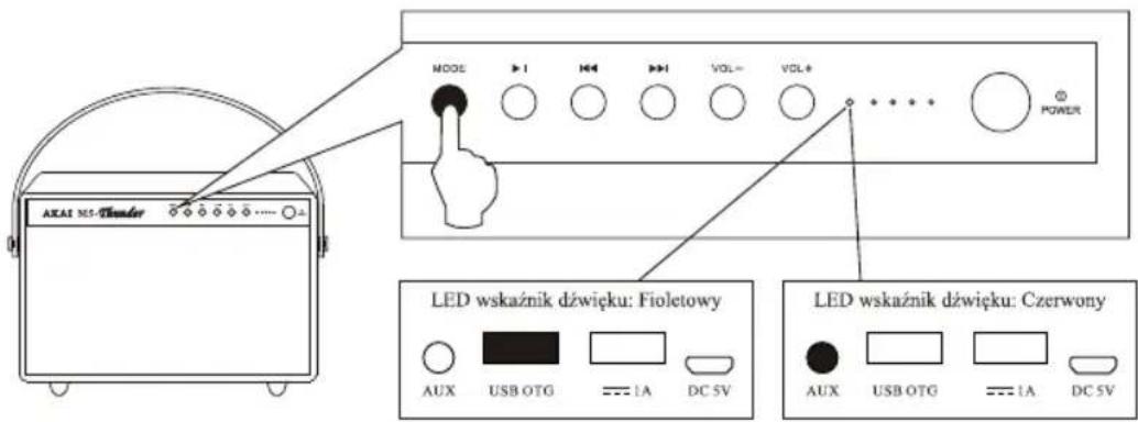 MODE POWER AXAI MS Thunder LED wskaźnik dźwięku: Fioletowy LED wskaźnik dźwięku: Czerwony AUX USB OTG 1A DC 5V AUX USB OTG 1A DC 5V