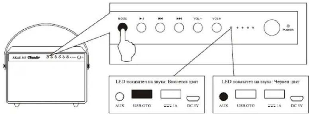AKAI M5/Blunder MODE POWER LED показател на звука: Виолетов цвят LED показател на звука: Червен цвят AUX USB OTG 1A DC 5V AUX USB OTG 1A DC 5V