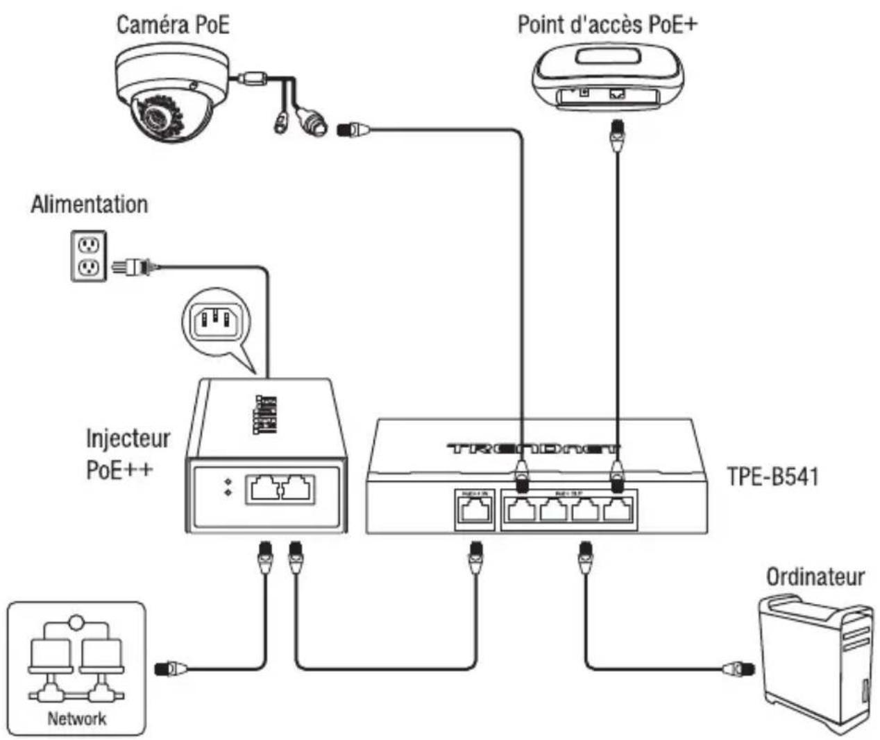 graph TD A["Caméra PoE"] --> B["Point d'accès PoE+"] C["Alimentation"] --> D["Injecteur PoE++"] D --> E["TPE-B541"] F["Ordinateur"] --> G["Network"] D --> H["Network"] style A fill:#f9f,stroke:#333 style B fill:#ccf,stroke:#333 style C fill:#cfc,stroke:#333 style D fill:#fcc,stroke:#333 style E fill…