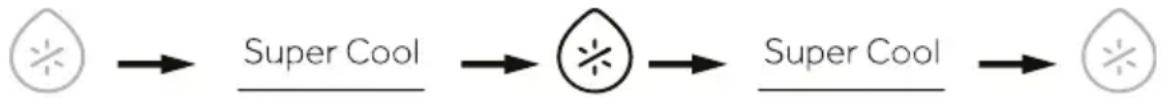 graph LR A["Leaf Icon"] --> B["Super Cool"] B --> C["Draper Icon"] C --> D["Super Cool"] D --> E["Draper Icon"]