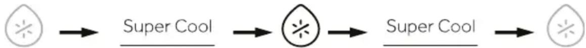 graph LR A["Leaf Icon"] --> B["Super Cool"] B --> C((Circular Icon)) C --> D["Super Cool"] D --> E((Leaf Icon))