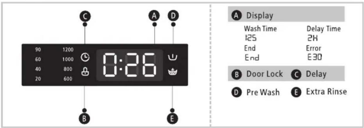 90 1200 60 1000 40 800 20 600 0:26 A D B E A Display Wash Time Delay Time 125 2H End Error End E3D B Door Lock C Delay D Pre Wash E Extra Rinse