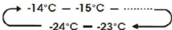 Temperature range diagram showing -14°C to -23°C with corresponding molecular weights