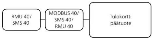 graph LR A["RMU 40/ SMS 40"] --> B["MODBUS 40/ SMS 40/ RMU 40"] B --> C["Tulokortti päätuote"]