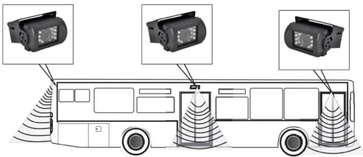 Diagram showing three cameras mounted on a bus with signal waves and sensor placements, each labeled with an icon.