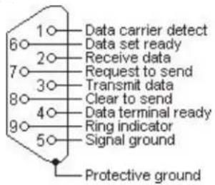 1○ Data carrier detect 6○ Data set ready 2○ Receive data 7○ Request to send 3○ Transmit data 8○ Clear to send 4○ Data terminal ready 9○ Ring indicator 5○ Signal ground Protective ground