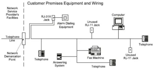 DSC SG-System III - Telephone Connection Requirements - 1