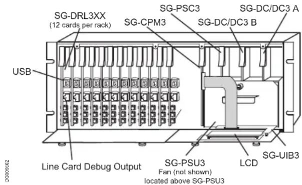 SG-DRL3XX (12 cards per rack) SG-CPM3 SG-PSC3 SG-DC/DC3 A SG-DC/DC3 B USB Line Card Debug Output SG-PSU3 Fan (not shown) located above SG-PSU3 LCD SG-UIB3