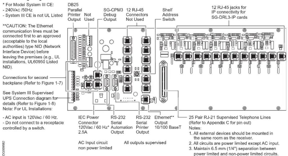 * For Model System III CE: - 240Vac /50Hz - System III CE is not UL Listed DB25 Parallel Printer Output Not Used SG-CPM3 Debug Output 12 RJ-45 Connectors Not Used **CAUTION: The Ethernet communication lines must be connected first to an approved (acceptable to the local authorities) type NID (Network Interface Device) before leaving the premises (e.g., UL installations, UL60950 Listed NID). Connections for second backplane (Refer to Figure 1-7) See System III Supervised UPS Connection diagram for details (Refer to Figure 1-8) Note: For UL Installations: - AC input is 120Vac / 60 Hz. - Do not connect to a receptacle controlled by a switch. IEC Power Connector 120Vac / 60 Hz* 2.5A RS-232 Serial Automation Output RS-232 Serial Printer Output Ethernet** Output 10/100 BaseT 25 Pair RJ-21 Supervised Telephone Lines (Refer to Appendix C for pin out) Notes: 1. All external devices should be mounted in the same room as the receiver. 2. All circuits are power limited except AC input. 3. Maintain 6.5 mm (1/4") separation between power limited and non-power limited circuits.