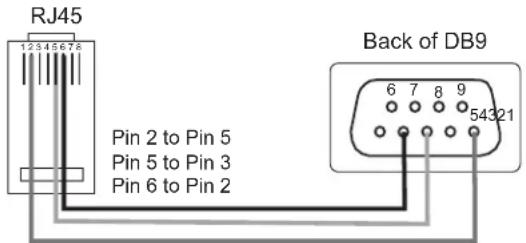 RJ45 12 3 4 5 6 7 8 Pin 2 to Pin 5 Pin 5 to Pin 3 Pin 6 to Pin 2 Back of DB9 6 7 8 9 54321