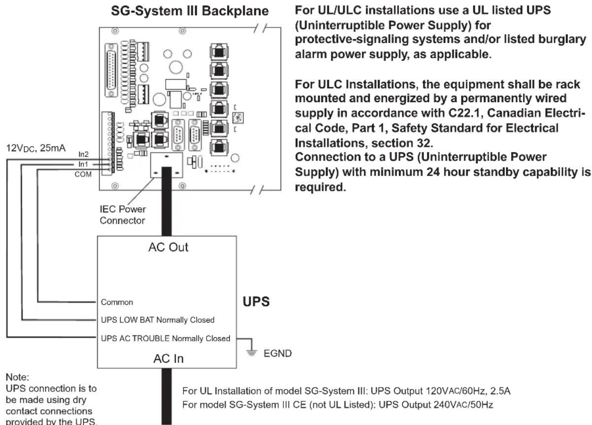 SG-System III Backplane For UL/ULC installations use a UL listed UPS (Uninterruptible Power Supply) for protective-signaling systems and/or listed burglary alarm power supply, as applicable. For ULC Installations, the equipment shall be rack mounted and energized by a permanently wired supply in accordance with C22.1, Canadian Electrical Code, Part 1, Safety Standard for Electrical Installations, section 32. Connection to a UPS (Uninterruptible Power Supply) with minimum 24 hour standby capability is required. 12VDC, 25mA In2 In1 COM IEC Power Connector AC Out Common UPS LOW BAT Normally Closed UPS AC TROUBLE Normally Closed UCS APS EGND AC In Note: UPS connection is to be made using dry contact connections provided by the UPS. For UL Installation of model SG-System III: UPS Output 120VAC/60Hz, 2.5A For model SG-System III CE (not UL Listed): UPS Output 240VAC/50Hz