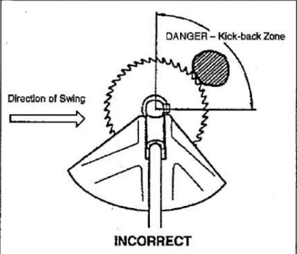 DANGER - Kick-back Zone Direction of Swing INCORRECT