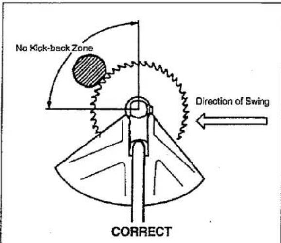 No Kick-back Zone Direction of Swing CORRECT