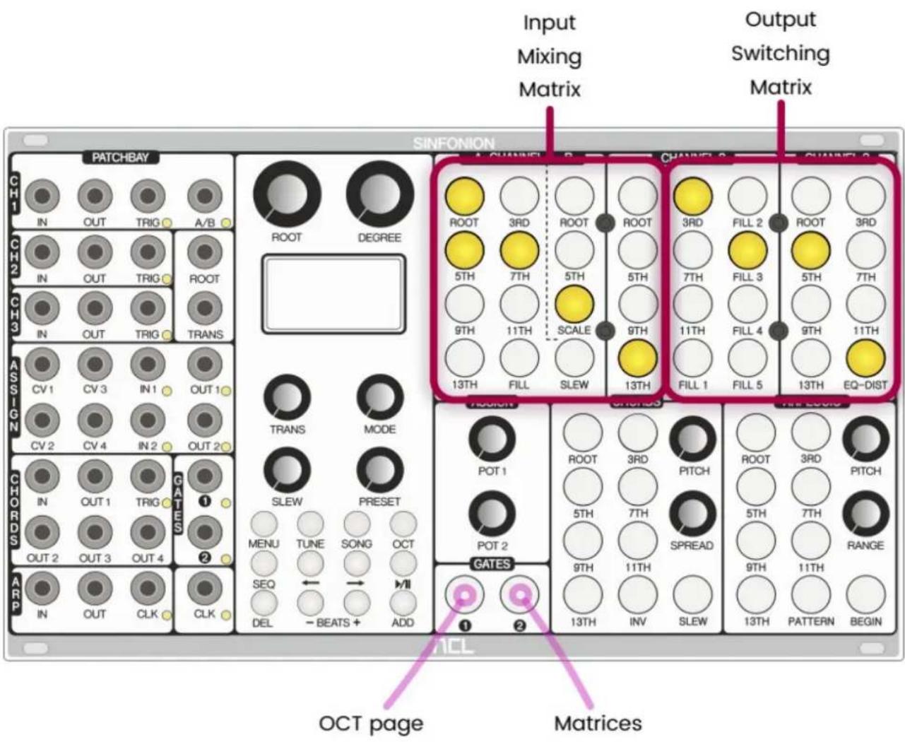 SINFONION Input Mixing Matrix Output Switching Matrix PATCHBAY CH1 IN OUT TRIG A/B CH2 IN OUT TRIG ROOT CH3 IN OUT TRIG TRANS ASSIGN CV1 CV3 IN1 OUT1 CV2 CV4 IN2 OUT2 CHORDS IN OUT1 TRIG GATES ① OUT2 OUT3 OUT4 ② ARP IN OUT CLK CLK TRANS MODE SLEW PRESET MENU TUNE SONG OCT SEQ ← → >II DEL - BEATS + A…