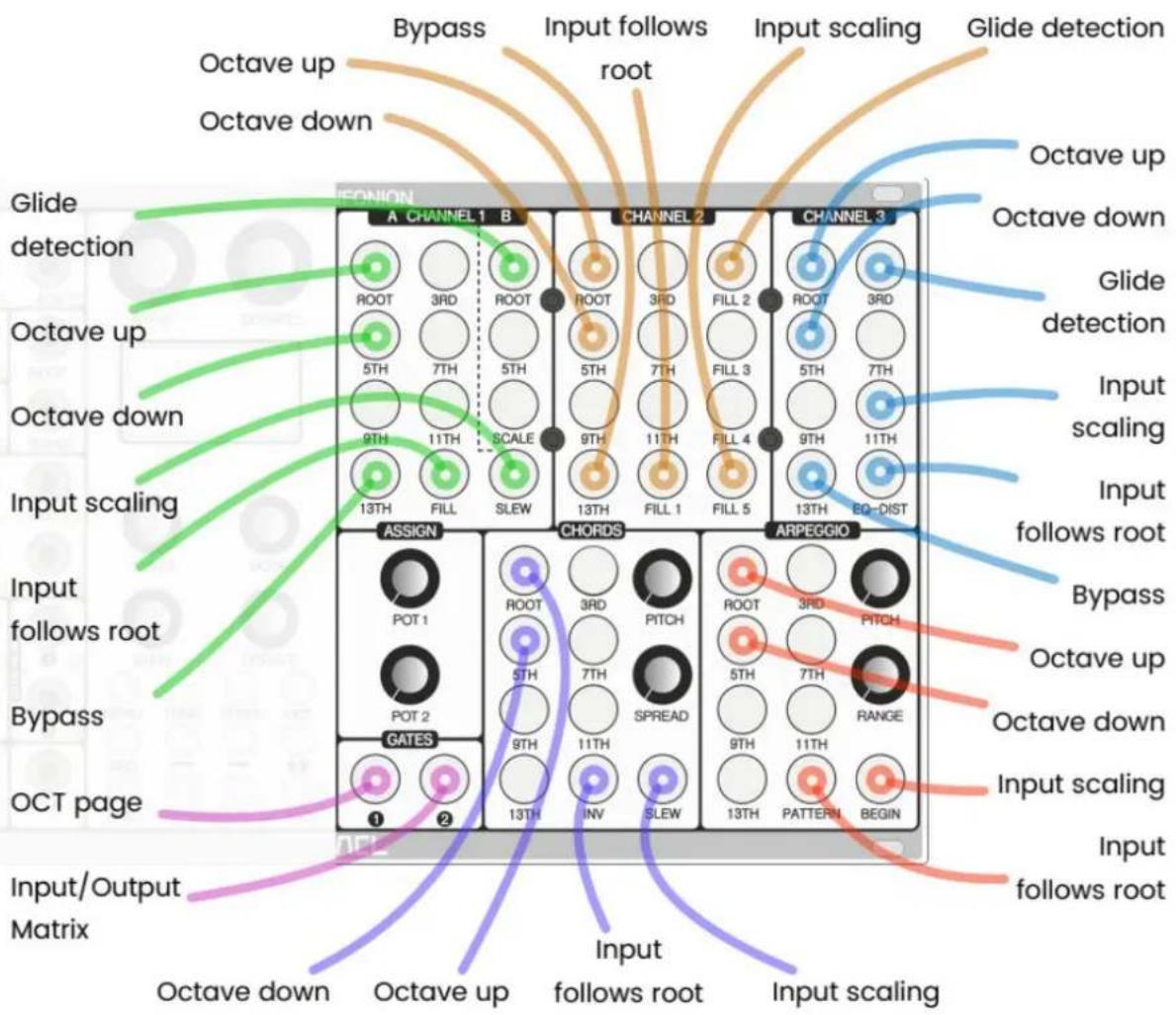 graph TD A["Input/Output Matrix"] --> B["Glide detection"] B --> C["Octave up"] B --> D["Octave down"] C --> E["Bypass"] D --> F["Input scaling"] E --> G["OCT page"] F --> H["OCT page down"] G --> I["OCT page up"] H --> J["OCT page down"] I --> K["OCT page up"] J --> L["OCT page down"] K --> M["OCT…