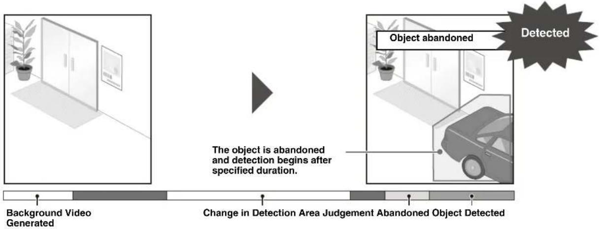 graph LR A["Image with potted plant"] --> B{The object is abandoned and detection begins after specified duration.} B --> C["Object abandoned"] C --> D["Detected"] style A fill:#f9f,stroke:#333 style B fill:#ccf,stroke:#333 style C fill:#cfc,stroke:#333 style D fill:#fcc,stroke:#333