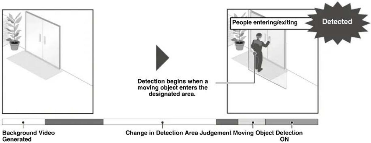 graph LR A["Background Video Generated"] --> B{Change in Detection Area Judgement Moving Object Detection ON} B --> C["People entering/exiting"] C --> D["Detected"]