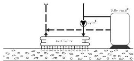 Buller vessel Pipe Heat chambers