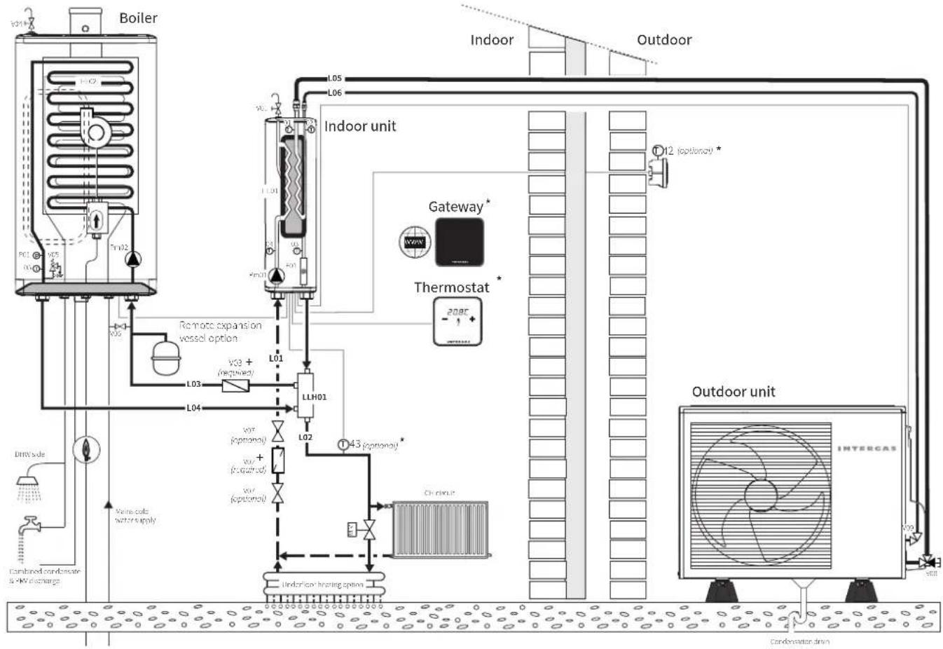 graph TD A["Boiler"] --> B["Indoor unit"] B --> C["Thermostat"] C --> D["Outdoor unit"] D --> E["Intergas fan"] subgraph Boiler F["RL1"] --> G["RL2"] H["RL3"] --> I["RL4"] J["RL5"] --> K["RL6"] L["RL7"] --> M["RL8"] N["RL9"] --> O["RL10"] P["RL11"] --> Q["RL12"] end subgraph Indoor unit R["L01"] -->…