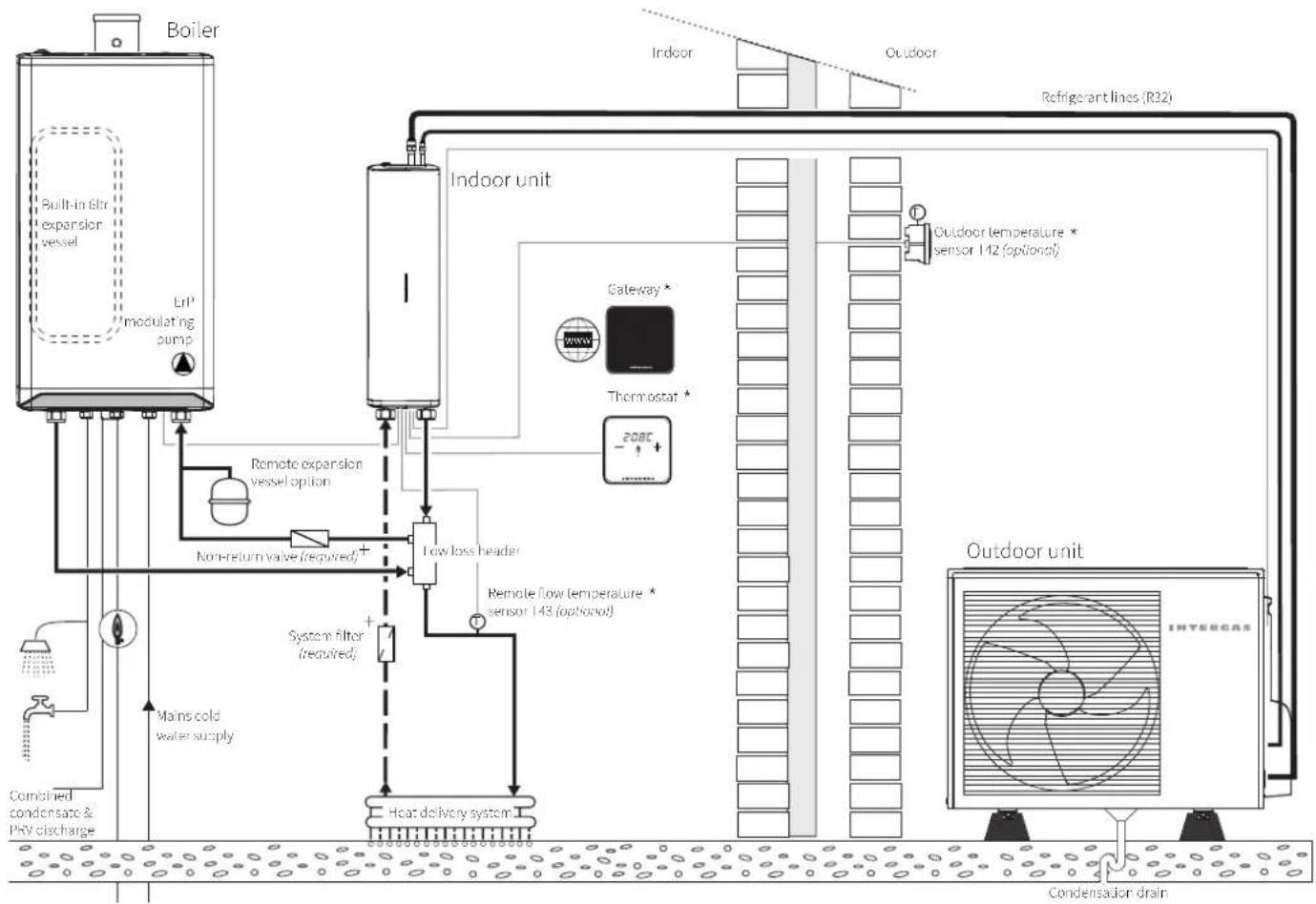 graph TD A["Boiler"] --> B["LrP modulating pump"] B --> C["Built-in filter expansion vessel"] C --> D["Indoor unit"] D --> E["Thermostat"] E --> F["Outdoor unit"] F --> G["Condensator drain"] D --> H["Remote expansion vessel option"] H --> I["Non-return valve (required)"] I --> J["Low loss header"]…
