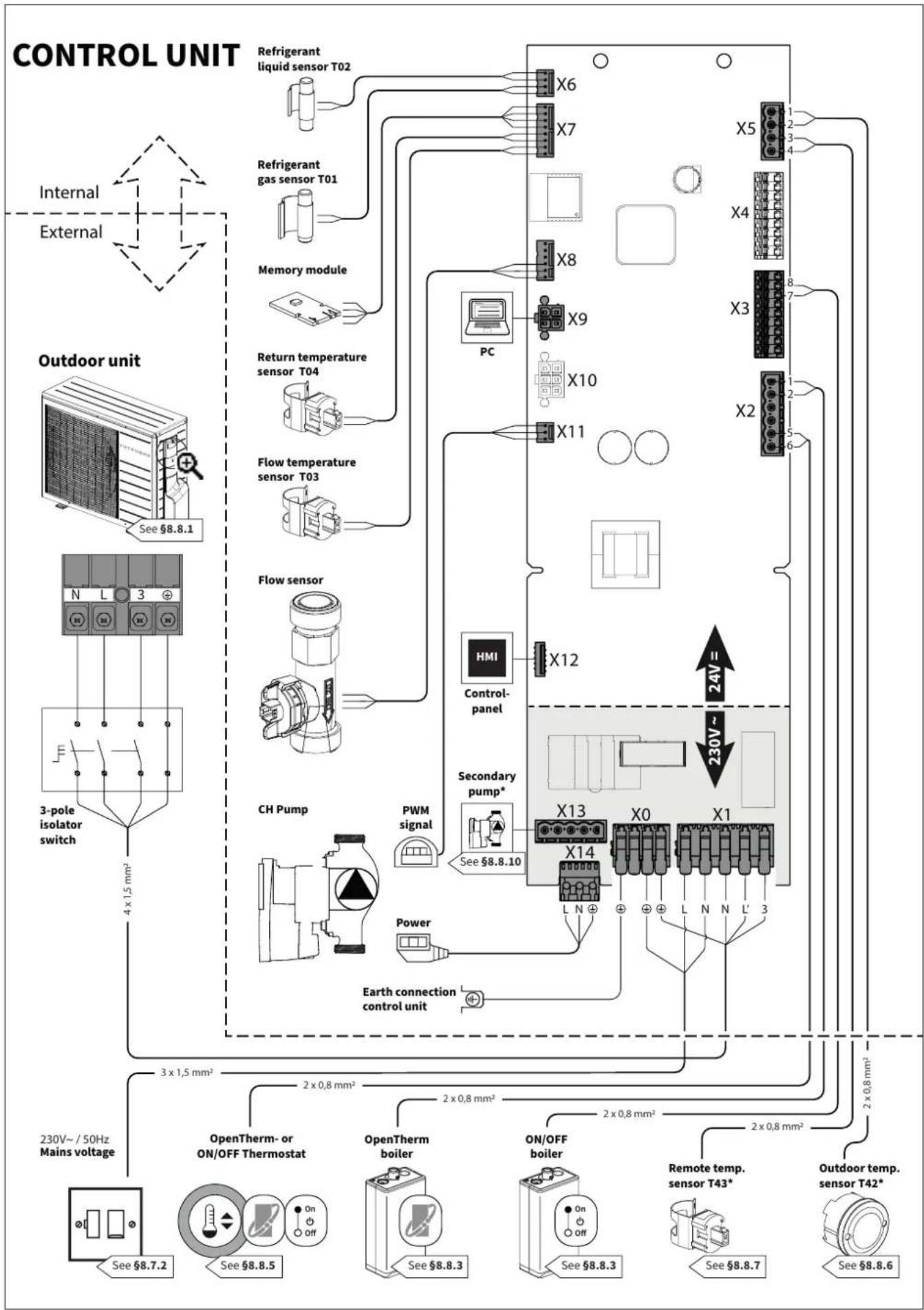 graph TD A["CONTROL UNIT"] --> B["Refrigerant liquid sensor T02"] A --> C["Refrigerant gas sensor T01"] A --> D["Memory module"] A --> E["Return temperature sensor T04"] A --> F["Flow temperature sensor T03"] A --> G["CH Pump"] A --> H["PWM signal"] A --> I["Power"] A --> J["Control panel"] A --> K[…