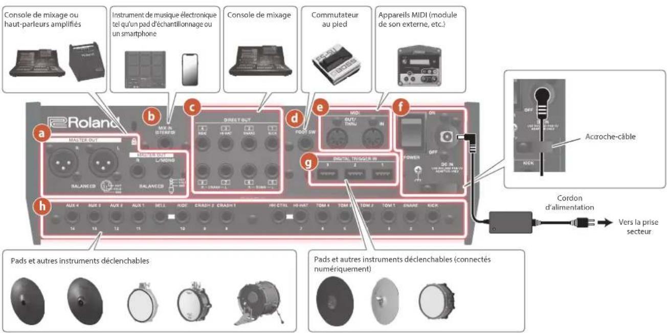 Console de mixage ou haut-parleurs amplifiés Instrument de musique électronique tel qu'un pad d'échantillonnage ou un smartphone Console de mixage Commutateur au pied Appareils MIDI (module de son externe, etc.) a b c d e f g h Master OUT MIX IN INTERIOR DIRECT OUT MIDI OUT/ TNNU IN FOOT SW BALANCED BALANCED BALANCED DIGITAL TRIGGER 39 POWER OFF ACCROCHE-CÂBLE Cordon d'alimentation Vers la prise secteur Pads et autres instruments déclenchables Pads et autres instruments déclenchables (connectés numériquement)