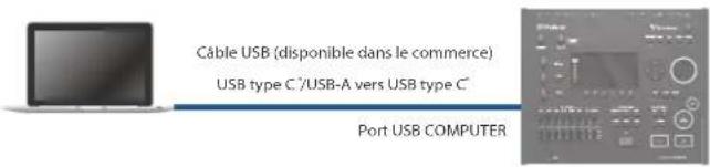 Câble USB (disponible dans le commerce) USB type C /USB-A vers USB type C Port USB COMPUTER