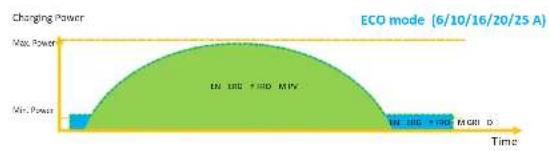 SolaX Power X3-EVC - ECO mode - 1