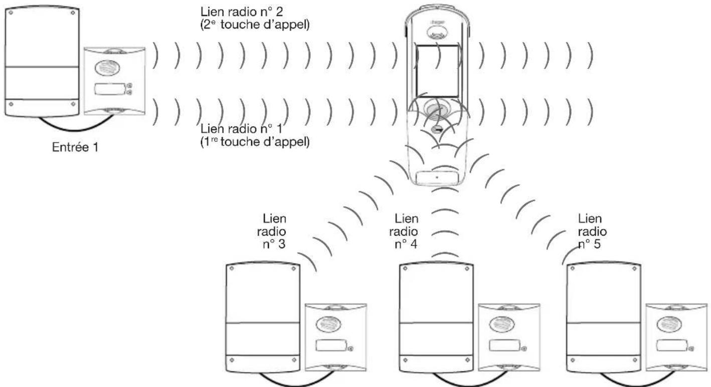 HAGER LCB01F - - Création de lien radio entre un combiné et plusieurs coffrets technique ou plusieurs touches d'appel de platine de rue - 1