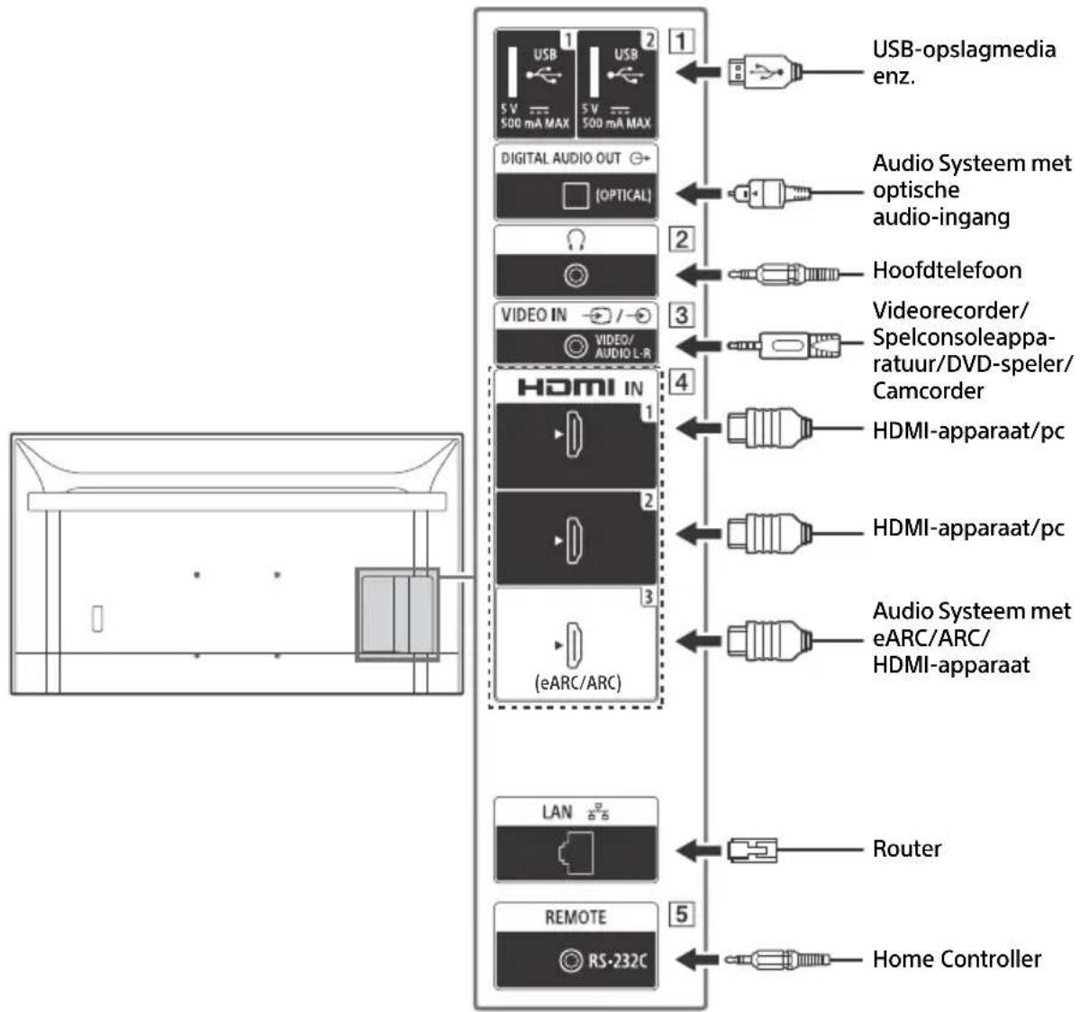 graph TD A["USB OPSLagmedia enz."] --> B["USB"] C["Audio System met optische audio-ingang"] --> D["DIGITAL AUDIO OUT (OPTICAL)"] E["Hoofdtelefoon"] --> F["VIDEO IN / VIDEO/AUDIO L-R"] G["Videorecorder/Spelconsoleapparatuur/DVD-speler/Camcorder"] --> H["HDMI IN"] I["HDMI-apparaat/pc"] --> J["HDMI"] K…