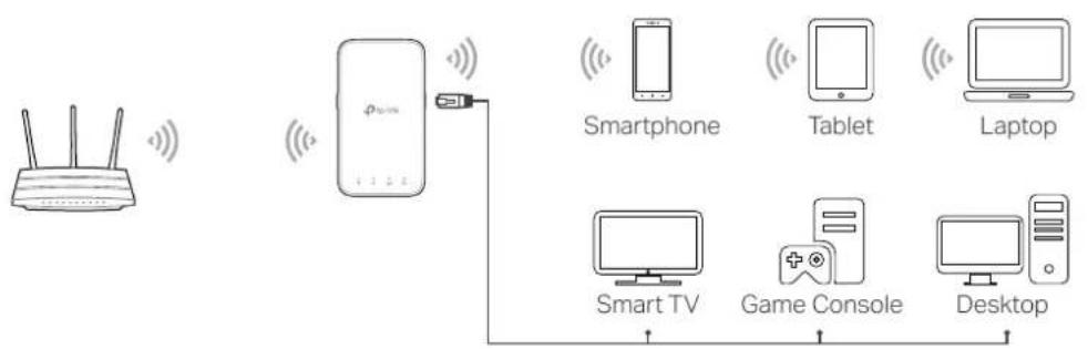 graph LR A["Router"] -->|Wireless| B["Wi-Fi"] B --> C["Smart TV"] B --> D["Game Console"] B --> E["Desktop"] C --> F["Smartphone"] D --> G["Tablet"] E --> H["Laptop"]