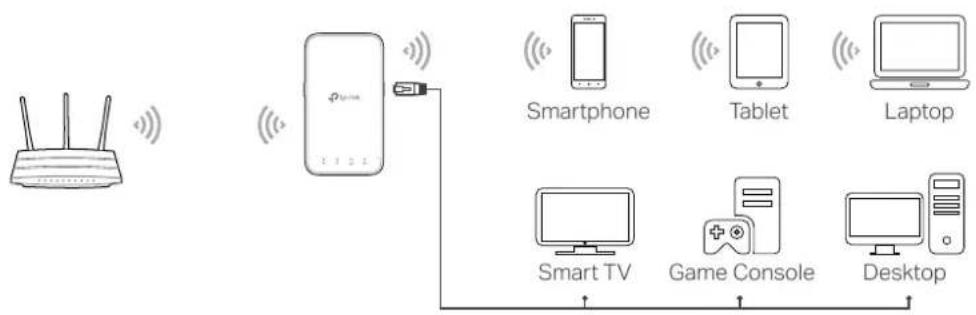 graph LR A["Router"] -->|Wireless Signal| B["Wi-Fi"] B --> C["Smart TV"] B --> D["Game Console"] B --> E["Desktop"] C --> F["Smartphone"] D --> G["Tablet"] E --> H["Laptop"]
