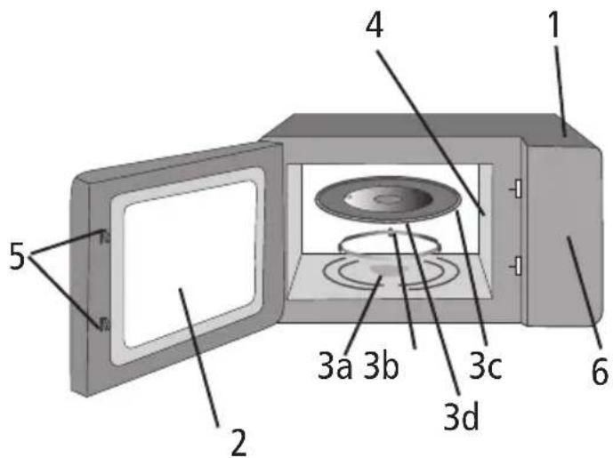 1 2 3a 3b 3c 3d 4 5