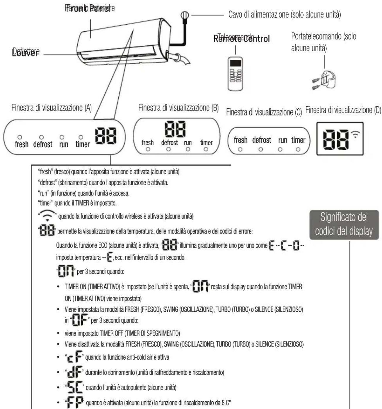 Consegna Fronio Patriere Cavo di alimentazione (solo alcune unità) Telecomando Portatelecomando (solo alcune unità) Finestra di visualizzazione (A) Finestra di visualizzazione (B) Finestra di visualizzazione (C) Finestra di visualizzazione (D) fresh defrost run timer 88 fresh defrost run timer 88 fr…